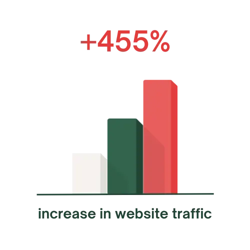 RevOps statistic increase in website traffic