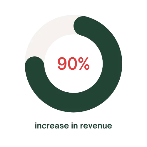 RevOps statistic increase in revenue