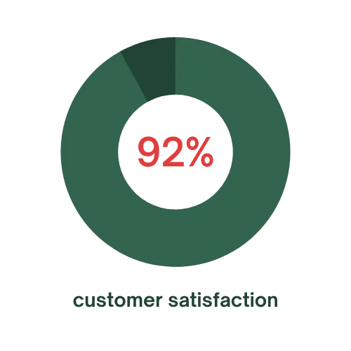 RevOps statistic increase in customer satisfcation